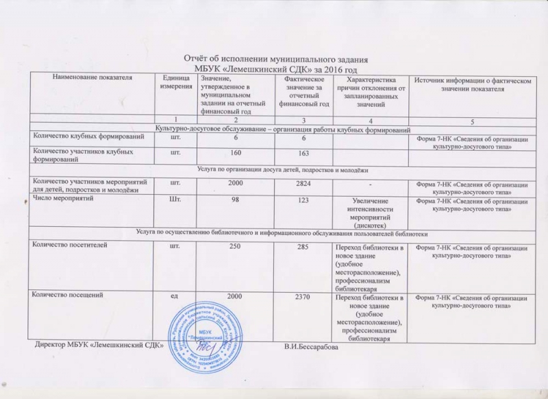 Отчет по годовому плану доу